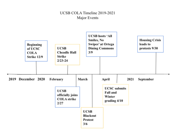 UCSB COLA Timeline 2019 2021 A.S. Living History Project